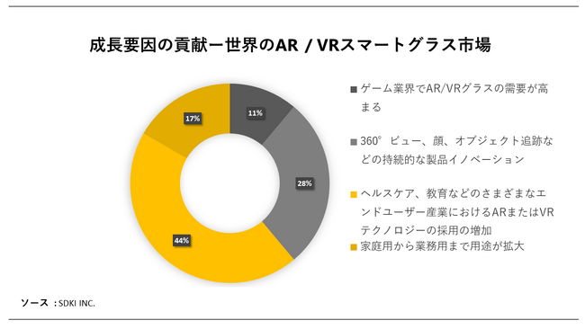 EAR/VRX}[gOXsiGlobal AR/VR Smart Glasses MarketjɊւڍׂȒ́A2023N̂̏󋵂𗝉邽߂Ɏ{܂B