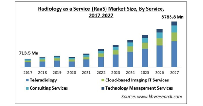 RaaS (Radiology as a Service)sḰA2027N378,380hɓB\