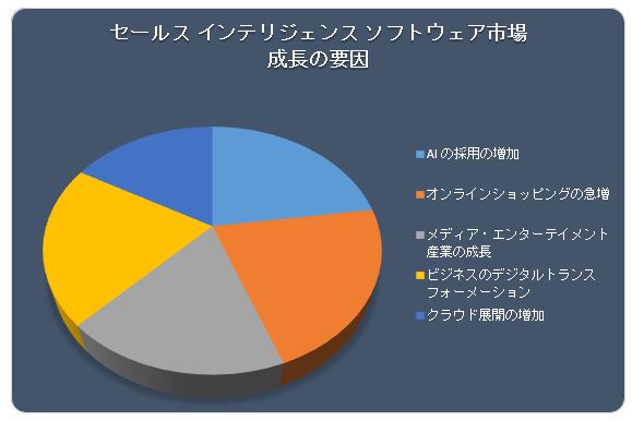 Z[X CeWFX \tgEFAs(Sales Intelligence Software Market)Ɋւ钲́A2022 ÑhXP[v𗝉邽߂Ɏ{܂B