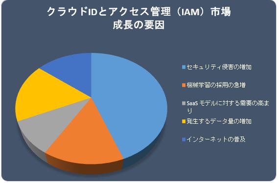 NEhIDƃANZXǗs(Cloud Identity and Access Management (IAM) Market)Ɋւ钲́A2022Ňʂ𗝉邽߂Ɏ{܂B