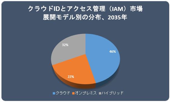 NEhIDƃANZXǗs(Cloud Identity and Access Management (IAM) Market)Ɋւ钲́A2022Ňʂ𗝉邽߂Ɏ{܂B