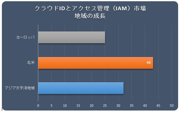 NEhIDƃANZXǗs(Cloud Identity and Access Management (IAM) Market)Ɋւ钲́A2022Ňʂ𗝉邽߂Ɏ{܂B