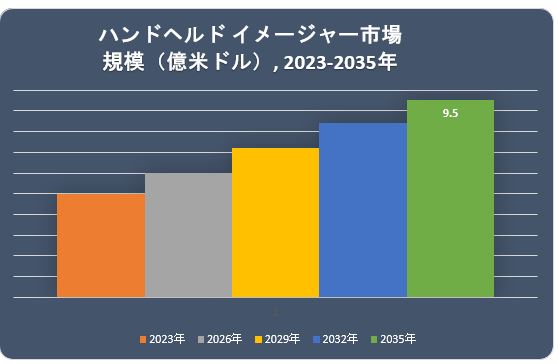 nhwhC[W[s(Handheld Imagers Market)Ɋւ钲́A2022N̎s̃hXP[v𗝉邽߂Ɏ{܂B