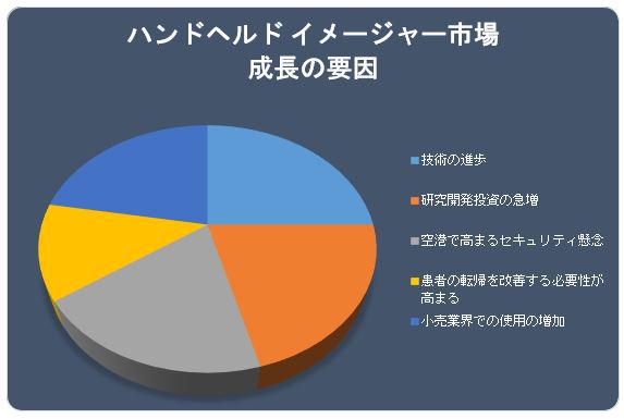 nhwhC[W[s(Handheld Imagers Market)Ɋւ钲́A2022N̎s̃hXP[v𗝉邽߂Ɏ{܂B