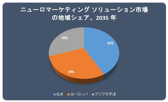 j[}[PeBO\[Vs (Neuromarketing Solutions Market) Ɋւ钲́A2022 N̎s̃hXP[v𗝉邽߂Ɏ{܂B