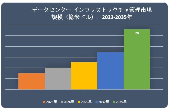 f[^Z^[CtXgN`ǗsiData Center Infrastructure Management MarketjɊւ钲́A2022 N̏󋵂𗝉邽߂Ɏ{܂B