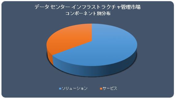 f[^Z^[CtXgN`ǗsiData Center Infrastructure Management MarketjɊւ钲́A2022 N̏󋵂𗝉邽߂Ɏ{܂B