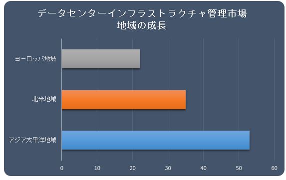 f[^Z^[CtXgN`ǗsiData Center Infrastructure Management MarketjɊւ钲́A2022 N̏󋵂𗝉邽߂Ɏ{܂B