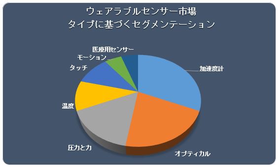 EFAuZT[siWearable Sensors Market )Ɋւ钲́A2022N̎s̃hXP[v𗝉邽߂Ɏ{܂B