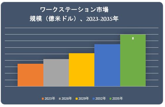 [NXe[VsiWorkstation MarketjɊւ钲́A2022 ÑhXP[v𗝉邽߂Ɏ{܂B