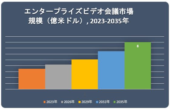 G^[vCYrfIcs(Enterprise Video Conferencing Market)Ɋւ钲́A2022N̎s̃hXP[v𗝉邽߂Ɏ{܂B