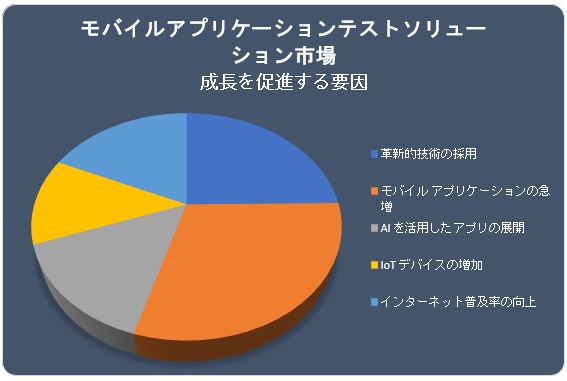 oCAvP[VeXg\[VsiMobile Application Testing Solution Market)Ɋւ钲́A2022Ňʂ𗝉邽߂Ɏ{܂
