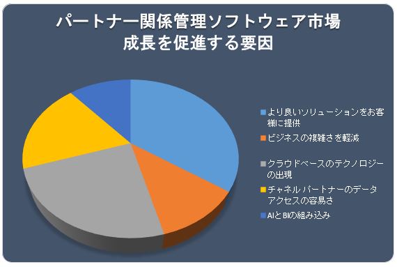 p[gi[֌WǗ\tgEFAs(Partner Relationship Management Software Market)Ɋւ钲́A2022 N̏󋵂𗝉邽߂Ɏ{܂B