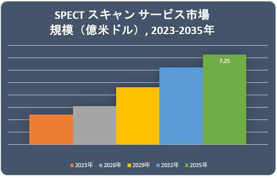 SPECT XL T[rXs(Spect Scanning Services Market)Ɋւ钲́A2022N̎s̃hXP[v𗝉邽߂Ɏ{܂B