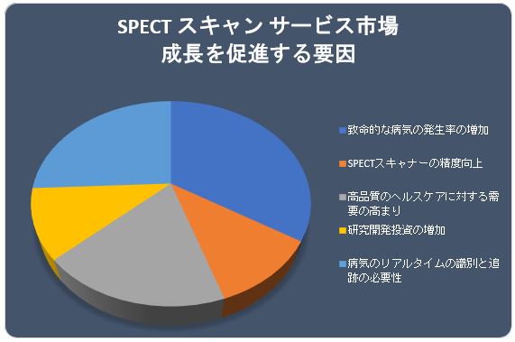 SPECT XL T[rXs(Spect Scanning Services Market)Ɋւ钲́A2022N̎s̃hXP[v𗝉邽߂Ɏ{܂B