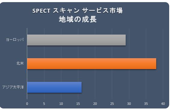SPECT XL T[rXs(Spect Scanning Services Market)Ɋւ钲́A2022N̎s̃hXP[v𗝉邽߂Ɏ{܂B