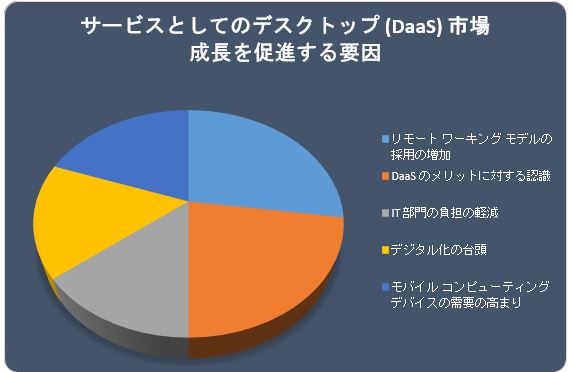 T[rXƂẴfXNgbv (DaaS) s(Desktop as a Service uDaaSvmarket )Ɋւ钲́A2022N̎s̏󋵂𗝉邽߂Ɏ{܂