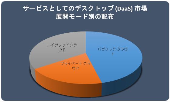 T[rXƂẴfXNgbv (DaaS) s(Desktop as a Service uDaaSvmarket )Ɋւ钲́A2022N̎s̏󋵂𗝉邽߂Ɏ{܂