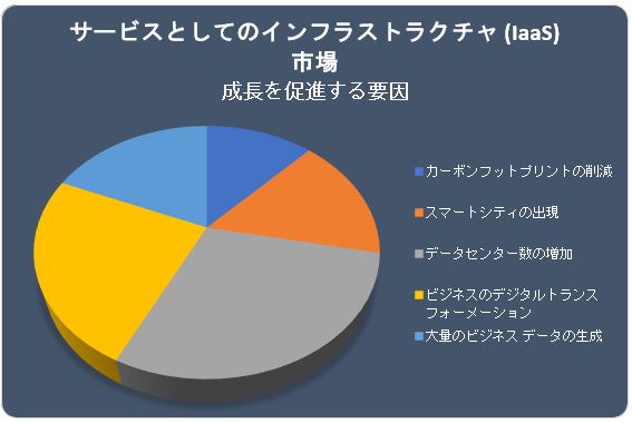 T[rXƂẴCtXgN`(IaaS)s(Infrastructure as a Service Market)Ɋւ钲́A2022N̎s̏󋵂𗝉邽߂Ɏ{܂B