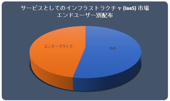 T[rXƂẴCtXgN`(IaaS)s(Infrastructure as a Service Market)Ɋւ钲́A2022N̎s̏󋵂𗝉邽߂Ɏ{܂B