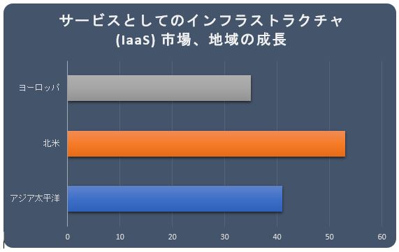 T[rXƂẴCtXgN`(IaaS)s(Infrastructure as a Service Market)Ɋւ钲́A2022N̎s̏󋵂𗝉邽߂Ɏ{܂B