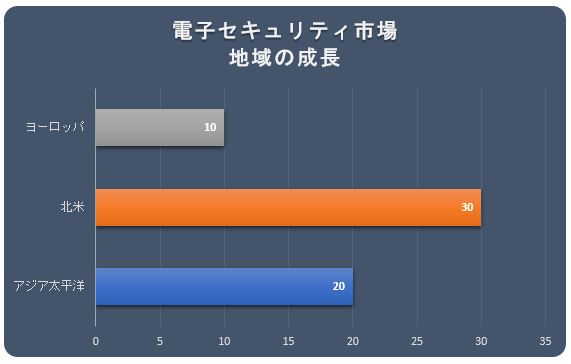 dqZLeBs(Electronic Security Market)Ɋւ钲́A2022N̎s̃hXP[v𗝉邽߂Ɏ{܂B