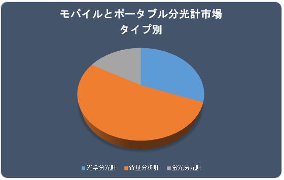 oCƃ|[^uvsiMobile and Portable Spectrometers MarketjɊւ钲́A2022 ÑhXP[v𗝉邽߂Ɏ{܂B