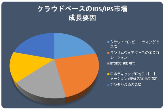 NEhx[XIDS/IPSsiCloud-based IDS IPS MarketjɊւ钲́A2022 ÑhXP[v𗝉邽߂Ɏ{܂B