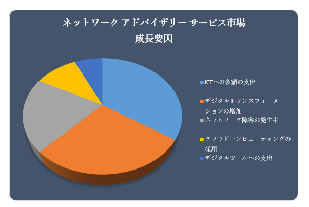 lbg[N AhoCU[ T[rXsiNetwork Advisory Services MarketjɊւ钲́A2022 ÑhXP[v𗝉邽߂Ɏ{܂B