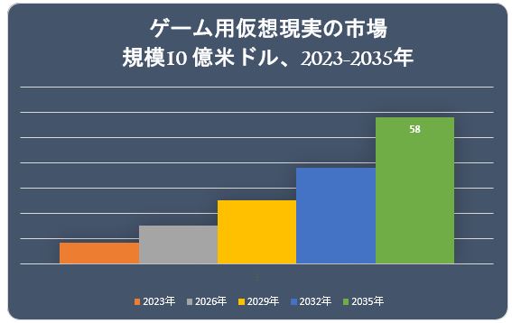 Q[pz̎siVirtual Reality in Gaming MarketjɊւ钲́A2022 ÑhXP[v𗝉邽߂Ɏ{܂B