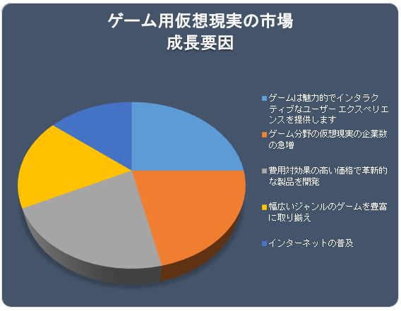 Q[pz̎siVirtual Reality in Gaming MarketjɊւ钲́A2022 ÑhXP[v𗝉邽߂Ɏ{܂B