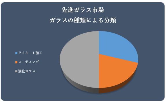 iKXsiAdvanced glass marketjɊւ钲́A2022 ÑhXP[v𗝉邽߂Ɏ{܂B