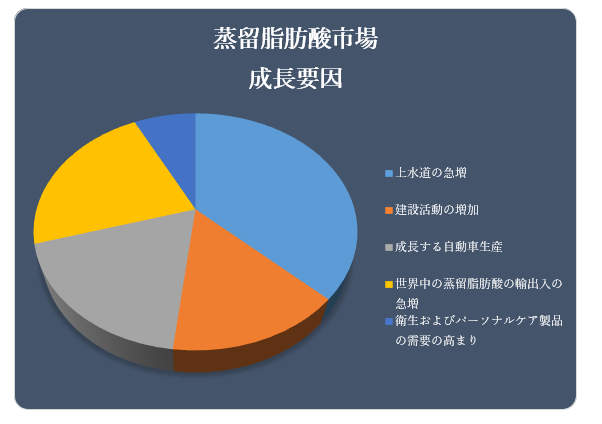 b_siDistilled Fatty Acids MarketjɊւ钲́A2022 ÑhXP[v𗝉邽߂Ɏ{܂B