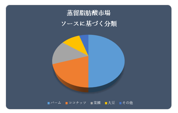 b_siDistilled Fatty Acids MarketjɊւ钲́A2022 ÑhXP[v𗝉邽߂Ɏ{܂B