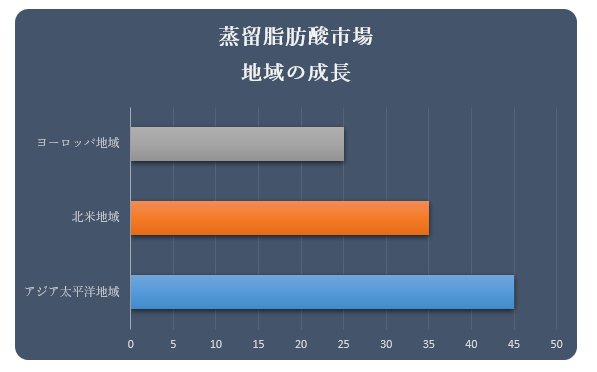 b_siDistilled Fatty Acids MarketjɊւ钲́A2022 ÑhXP[v𗝉邽߂Ɏ{܂B