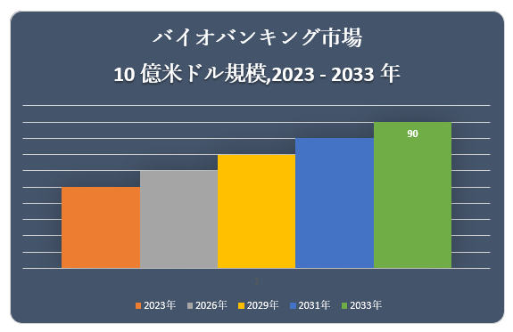 oCIoLOsiBiobanking MarketjɊւ钲́A2022 ÑhXP[v𗝉邽߂Ɏ{܂B