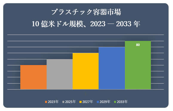 vX`bNesiPlastic Containers Market  jɊւ钲́A2022 ÑhXP[v𗝉邽߂Ɏ{܂B