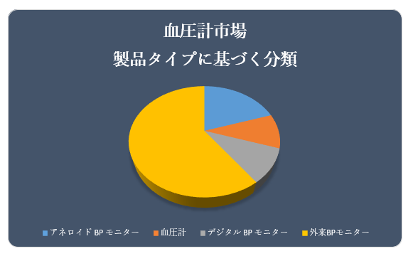 vsiBlood Pressure Monitors MarketjɊւ钲́A2022 ÑhXP[v𗝉邽߂Ɏ{܂B
