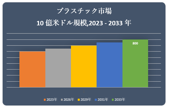 vX`bNsiPlastic MarketjɊւ钲́A2022 ÑhXP[v𗝉邽߂Ɏ{܂B