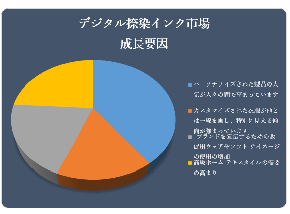 fW^CNsiDigital textile printing Ink MarketjɊւ钲́A2022 ÑhXP[v𗝉邽߂Ɏ{܂B