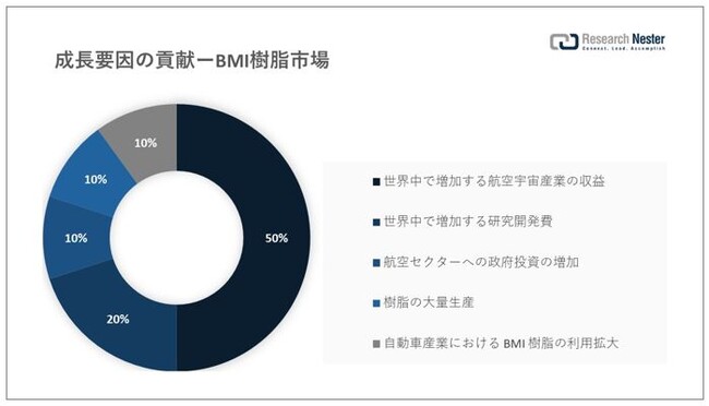 BMIsiBMI Resins MarketjɊւ钲́A2022 ÑhXP[v𗝉邽߂Ɏ{܂B