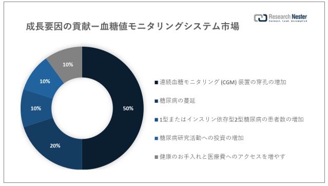lj^OVXesiBlood Glucose Monitoring System MarketjɊւ钲́A2022 ÑhXP[v𗝉邽߂Ɏ{܂B
