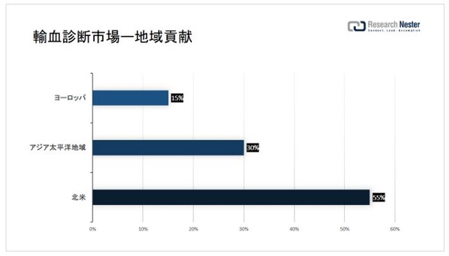 AffsiBlood Transfusion Diagnostics MarketjɊւ钲́A2022 ÑhXP[v𗝉邽߂Ɏ{܂B