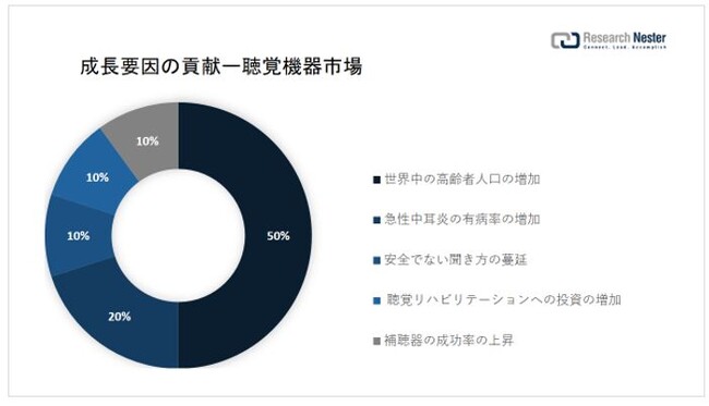 o@siAudiological Devices Market  jɊւ钲́A2022 ÑhXP[v𗝉邽߂Ɏ{܂B