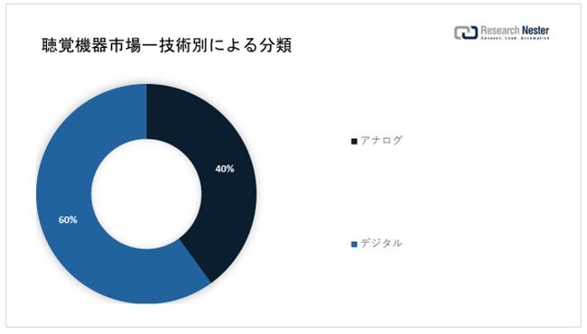 o@siAudiological Devices Market  jɊւ钲́A2022 ÑhXP[v𗝉邽߂Ɏ{܂B