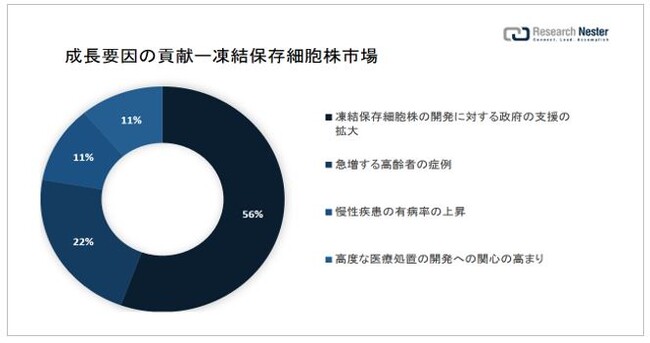 ۑזEsiCryopreservation Cell Lines MarketjɊւ钲́A2022 ÑhXP[v𗝉邽߂Ɏ{܂B
