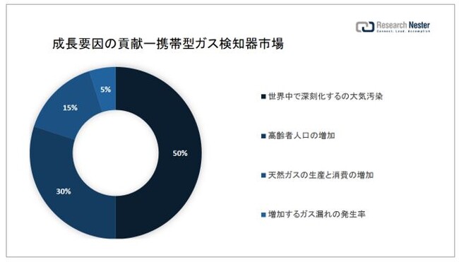 gь^KXmsiPortable Gas Detection Equipment MarketjɊւ钲́A2022 ÑhXP[v𗝉邽߂Ɏ{܂B