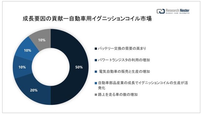 ԗpCOjbVRCsiAutomotive Ignition Coil MarketjɊւ钲́A2022 ÑhXP[v𗝉邽߂Ɏ{܂B