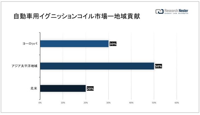 ԗpCOjbVRCsiAutomotive Ignition Coil MarketjɊւ钲́A2022 ÑhXP[v𗝉邽߂Ɏ{܂B