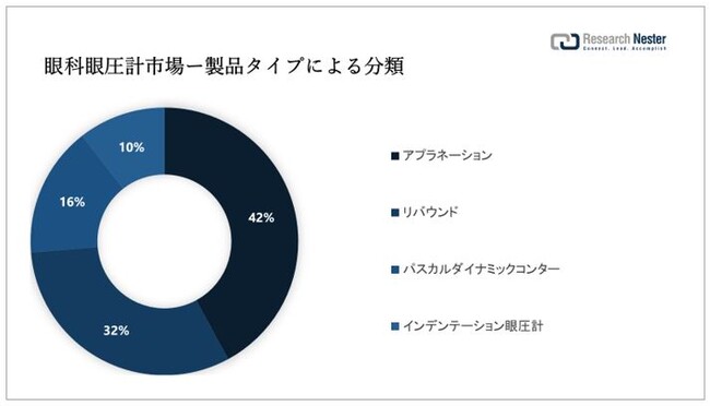 E̊ȗpሳvsiOphthalmic Tonometers MarketjɊւ钲́A2022 ÑhXP[v𗝉邽߂Ɏ{܂B